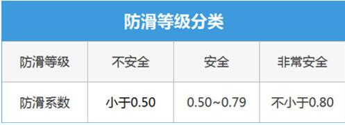 防滑系数与防滑等级对应表